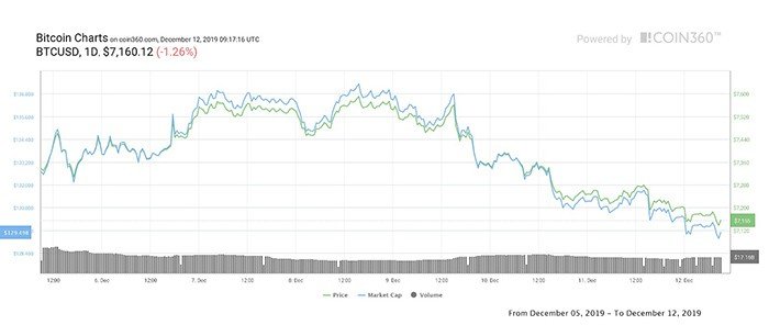 Biểu đồ giá 7 ngày của Bitcoin. Nguồn: Coin360