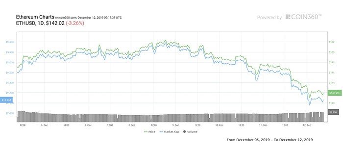 Biểu đồ giá 7 ngày của Ether. Nguồn: Coin360