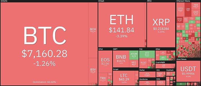 Tổng quan về thị trường tiền điện tử hàng ngày. Nguồn: Coin360