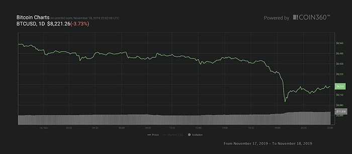 Biểu đồ giá Bitcoin 24 giờ. Nguồn: Coin360