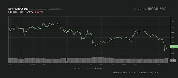 Biểu đồ giá 7 ngày Ether. Nguồn: Coin360