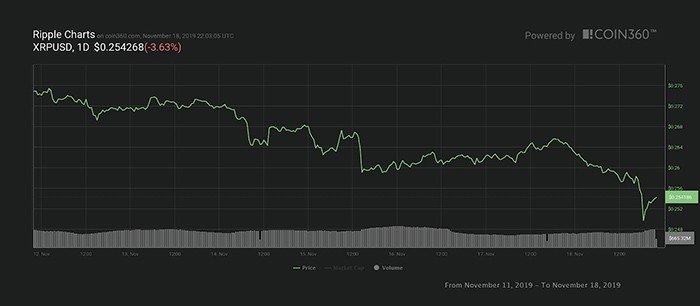 Biểu đồ giá 7 ngày của Ripple. Nguồn: Coin360