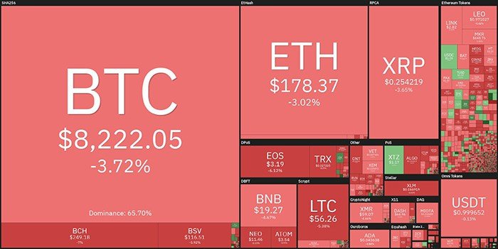 Tổng quan thị trường. Theo Coin360
