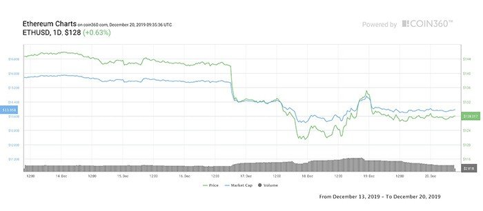 Biểu đồ giá Ether 7 ngày. Nguồn: Coin360