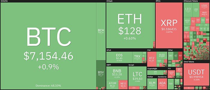 Tổng quan về thị trường tiền điện tử hàng ngày. Nguồn: Coin360