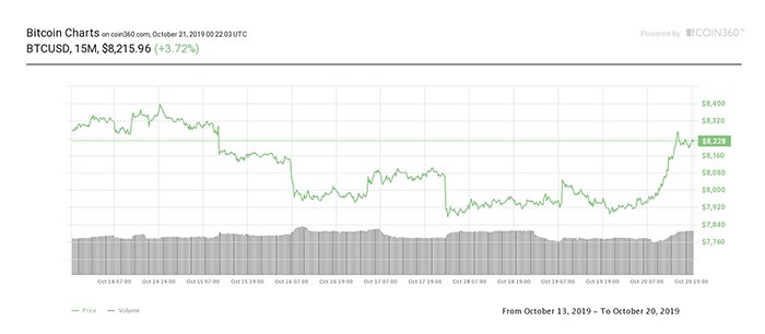 Biểu đồ giá 7 ngày của Bitcoin. Nguồn: Coin360