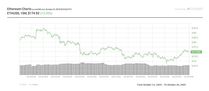 Biểu đồ giá 7 ngày Ether. Nguồn: Coin360
