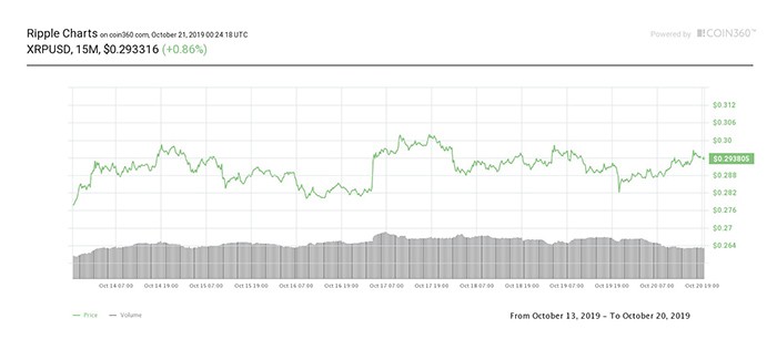 Biểu đồ giá 7 ngày XRP. Nguồn: Coin360