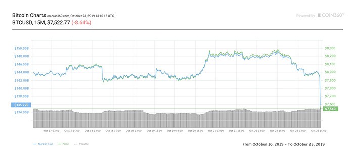 Biểu đồ giá 7 ngày của Bitcoin. Nguồn: Coin360