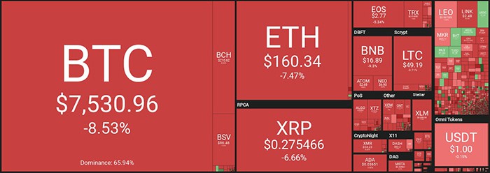 Tổng quan về thị trường tiền điện tử hàng ngày. Nguồn: Coin360