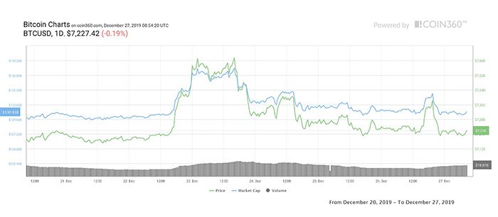 Biểu đồ giá 7 ngày của Bitcoin. Nguồn: Coin360