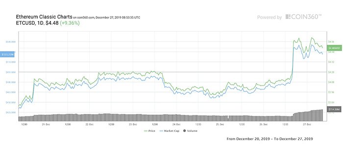 Biểu đồ giá 7 ngày của ETC. Nguồn: Coin360