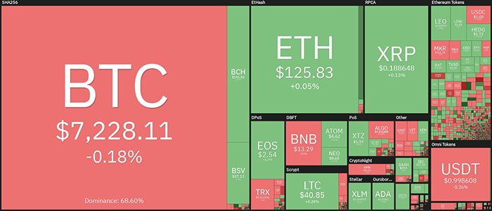 Tổng quan về thị trường tiền điện tử hàng ngày. Nguồn: Coin360
