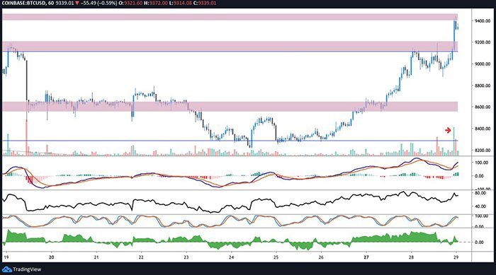 Biểu đồ giá 1 giờ của Bitcoin. Theo TradingView