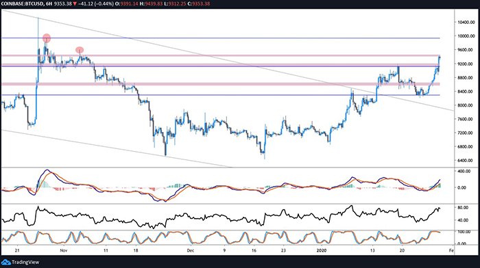 Biểu đồ giá 6 giờ của Bitcoin. Theo TradingView