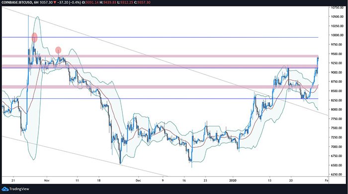 Biểu đồ giá 6 giờ của Bitcoin. Theo TradingView