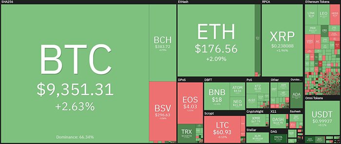 Tổng quan thị trường. Theo Coin360