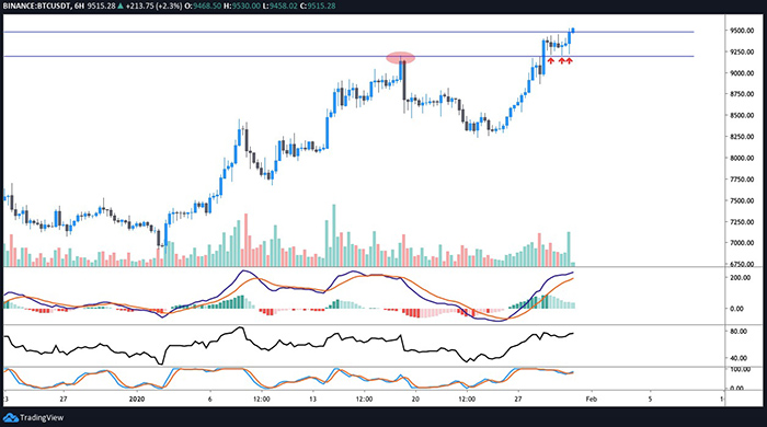 Biểu đồ giá 6 giờ của Bitcoin. Nguồn: TradingView