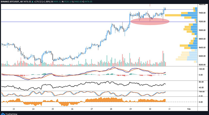 Biểu đồ giá 1 giờ của Bitcoin/USDT. Nguồn: TradingView