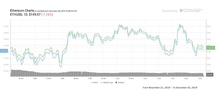 Biểu đồ giá 7 ngày của ETH. Nguồn: Coin360