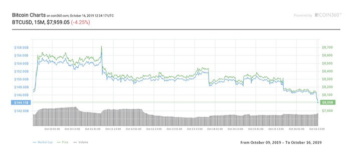 Biểu đồ giá 7 ngày của Bitcoin. Nguồn: Coin360
