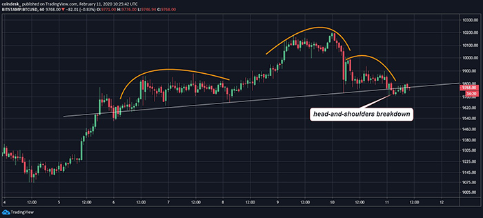 Đồ thị nến 1 giờ của Bitcoin, dữ liệu tham chiếu từ sàn Bitstamp