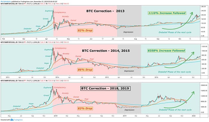 Phân tích chu kỳ thị trường: Bitcoin sẵn sàng vượt qua 10.000 đô la một lần nữa?