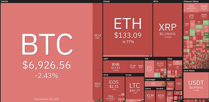 Tổng quan thị trường. Theo Coin360
