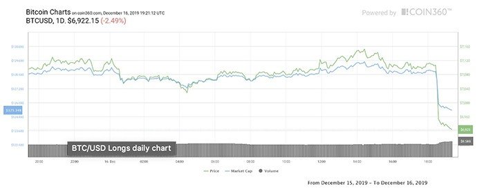 Chart Bitcoin 1 ngày