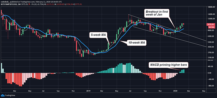 Đồ thị nến tuần của Bitcoin, dữ liệu tham chiếu từ sàn Bitstamp
