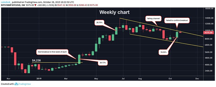 Chart Tuần