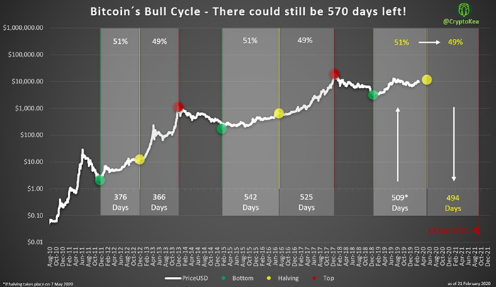 Thời lượng chu kỳ tăng của Bitcoin. Nguồn: CryptoKea/Twitter