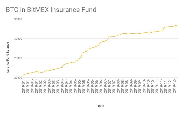 Bitcoin trong Quỹ bảo hiểm BitMEX (từ tháng 1 đến tháng 12 năm 2019). Nguồn: Twitter
