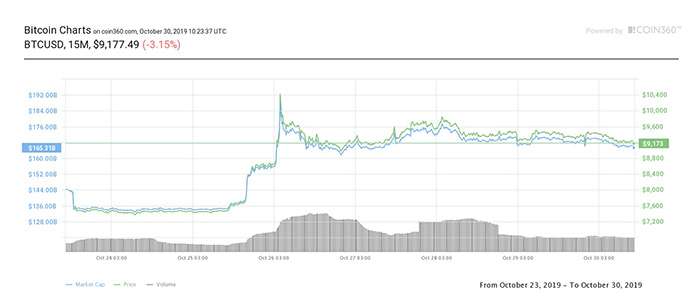 Biểu đồ giá 7 ngày của Bitcoin. Nguồn: Coin360
