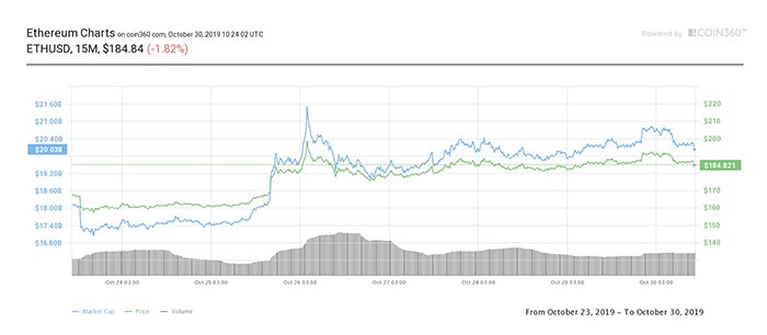 Biểu đồ giá Ether 7 ngày. Nguồn: Coin360