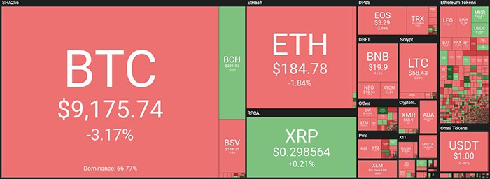 Tổng quan về thị trường tiền điện tử hàng ngày. Nguồn: Coin360