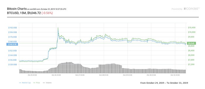 Biểu đồ giá 7 ngày của Bitcoin. Nguồn: Coin360