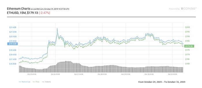 Biểu đồ giá bảy ngày Ether. Nguồn: Coin360