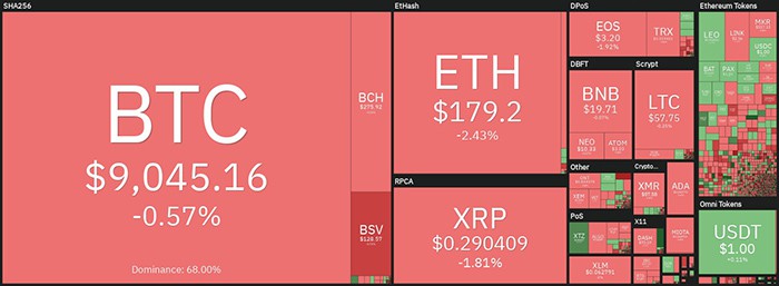 Tổng quan về thị trường tiền điện tử hàng ngày. Nguồn: Coin360