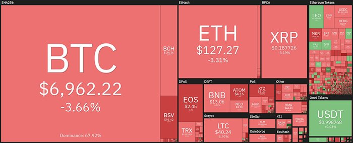 Tổng quan về thị trường tiền điện tử hàng ngày. Nguồn: Coin360