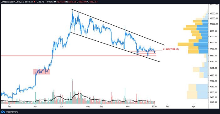 Biểu đồ BTC/USD hàng ngày. Nguồn: TradingView