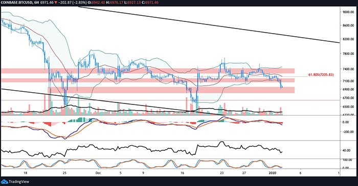 Biểu đồ 6 giờ BTC/USD. Nguồn: TradingView