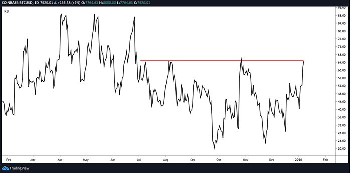 Biểu đồ chỉ báo RSI hàng ngày của BTC/USD. Nguồn: TradingView