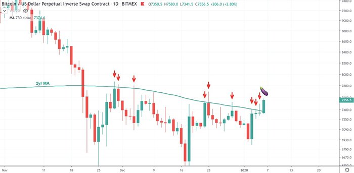 Biểu đồ hợp đồng hoán đổi nghịch đảo vĩnh viễn của BTC/USD. Nguồn: TradingView