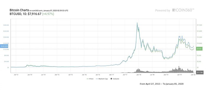 Biểu đồ giá Bitcoin 1 ngày. Nguồn: Coin360