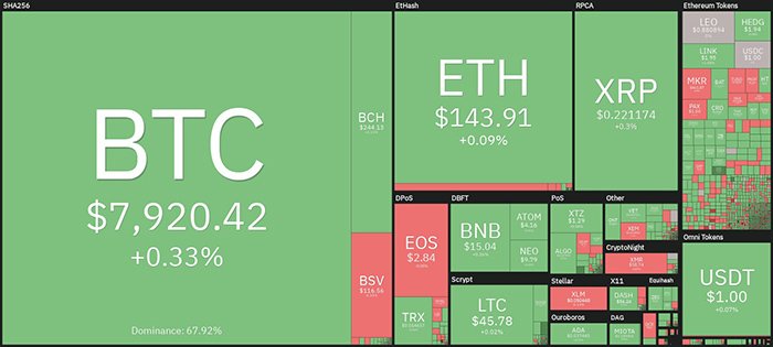 Tổng quan về thị trường tiền điện tử hàng ngày. Nguồn: Coin360