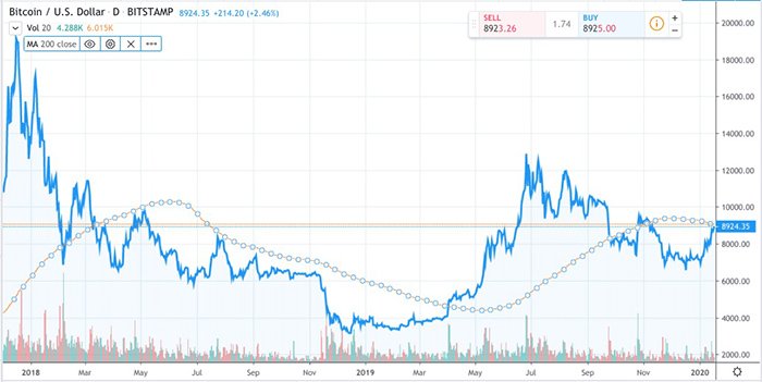 Giá Bitcoin với MA 200 ngày, từ 2018 đến nay. Nguồn: Tradingview
