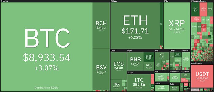 Tổng quan về thị trường tiền điện tử hàng ngày. Nguồn: Coin360