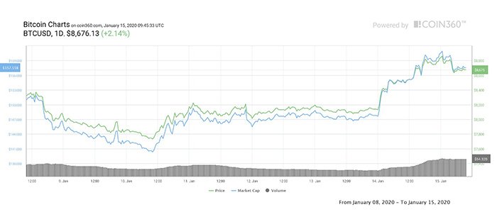 Biểu đồ giá 7 ngày của Bitcoin. Nguồn: Coin360