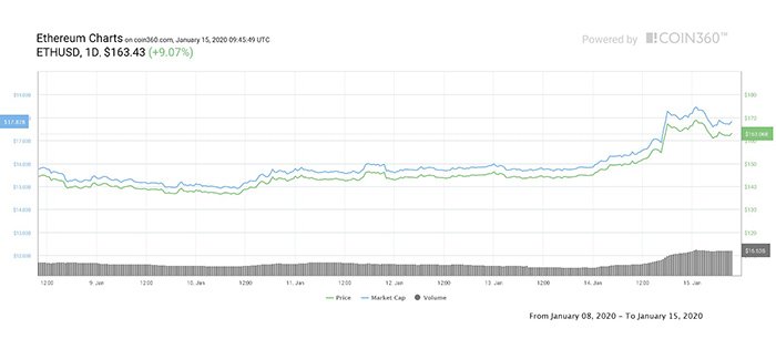 Biểu đồ giá 7 ngày của ETH. Nguồn: Coin360